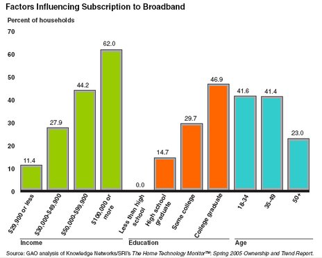 Factors influencing broadband subscriptions