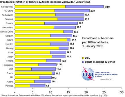 Broadband users 2005