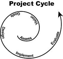 Project Cycle