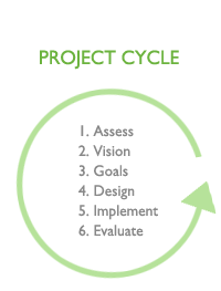 Project Cycle