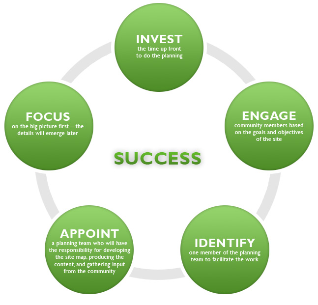 Keys to a successful outcome