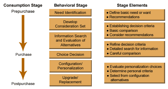 Image result for consumer buying decision process