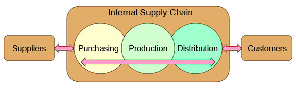 The Supply Chain