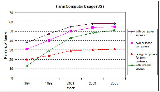Farm Computer Usage in the U.S.: 1997-2005