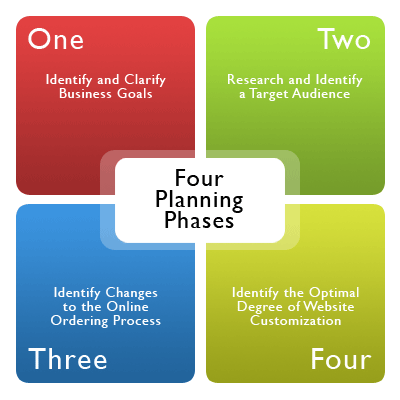 Four Planning Phases