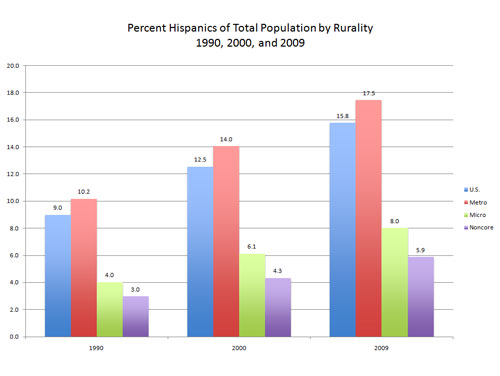 Percent Hispanics of Total Population by Rurality