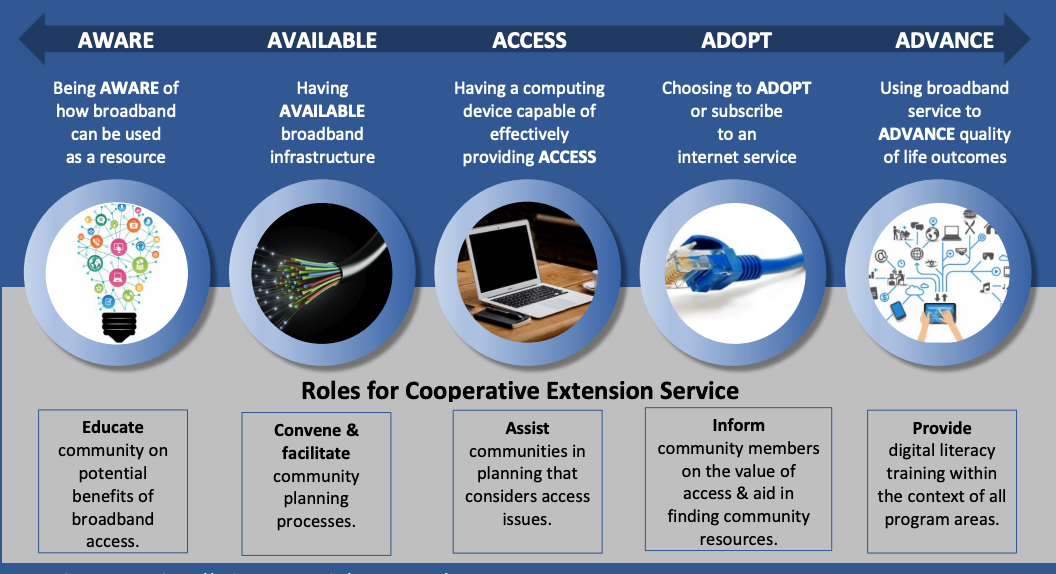 diagram of Extensions roles in Digital Access