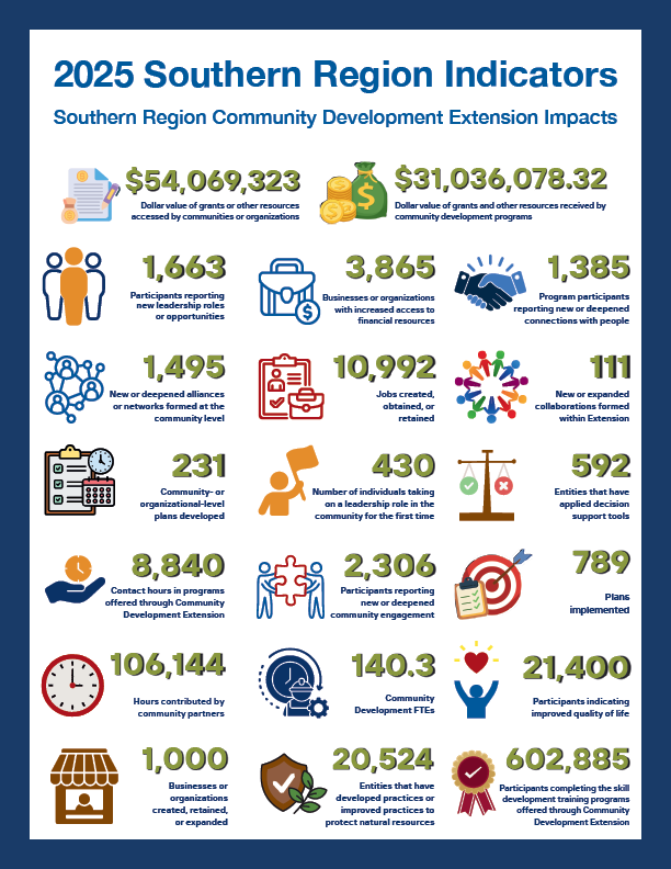 infographic flyer with 2025 southern region indicator numbers