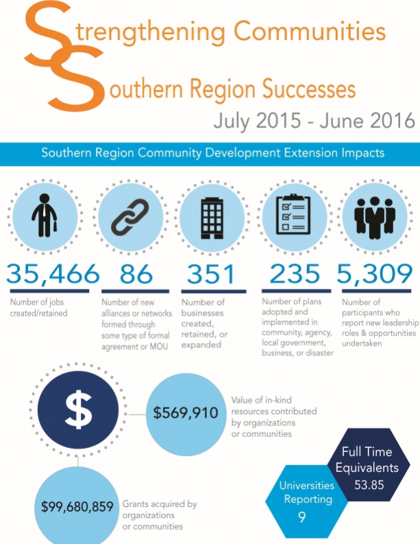 strengthening communities southern region successes july 2015-june 2016