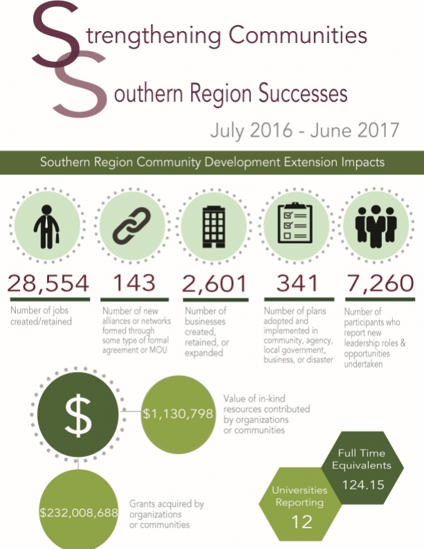strengthening communities southern region successes july 2016-june 2017