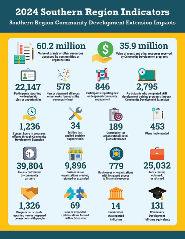Community regional development indicators for the southern region