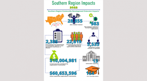 Southern region standard indicators